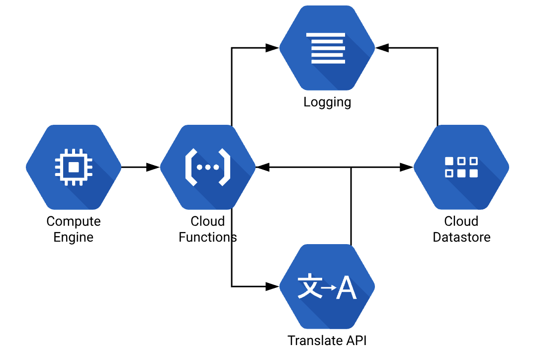 How it works using Google Cloud Functions.