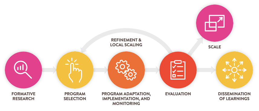 AB InBev Foundation City Pilots Implementation Graphic