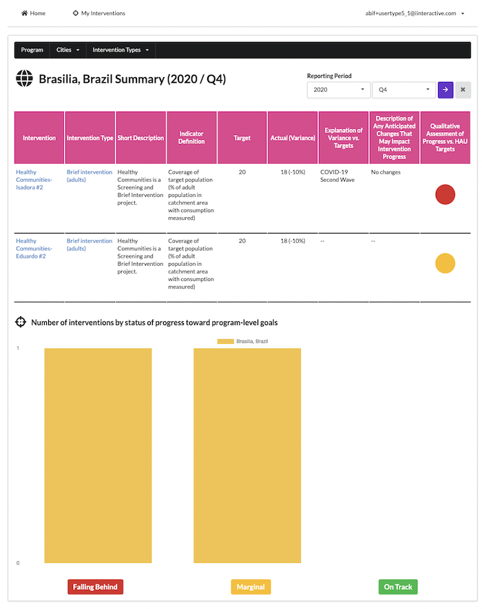 Example screenshot of the AB InBev Foundation web application